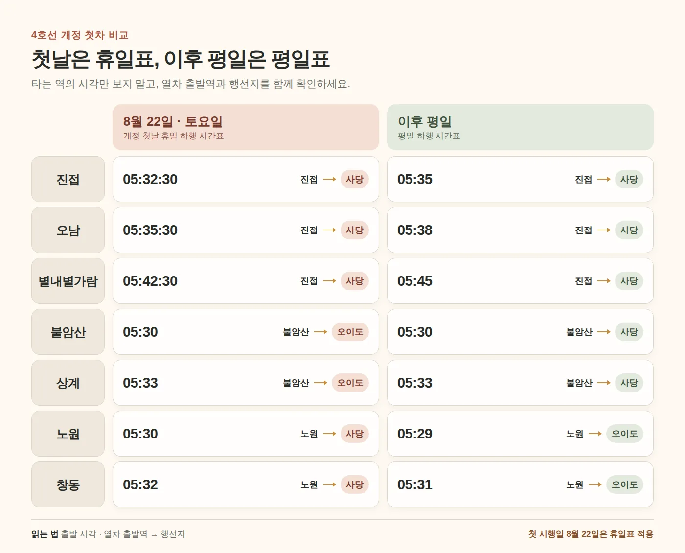 8월 22일 휴일과 이후 평일의 7개 역 첫차·출발역·행선지 비교