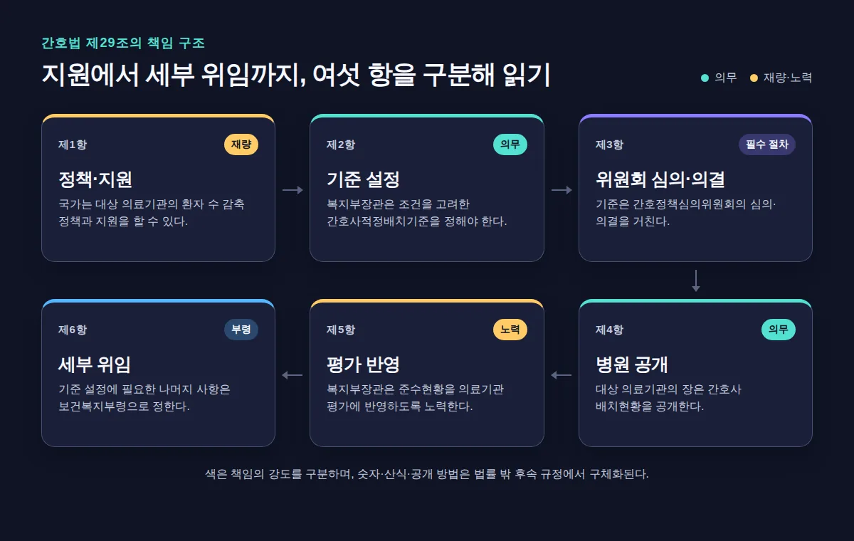 현행 규정에서 조건별 기준과 병동별 배치현황 공개로 이어지는 흐름