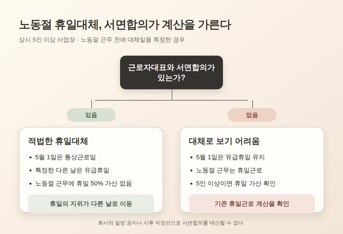 서면합의 유무에 따른 노동절 휴일대체 흐름도