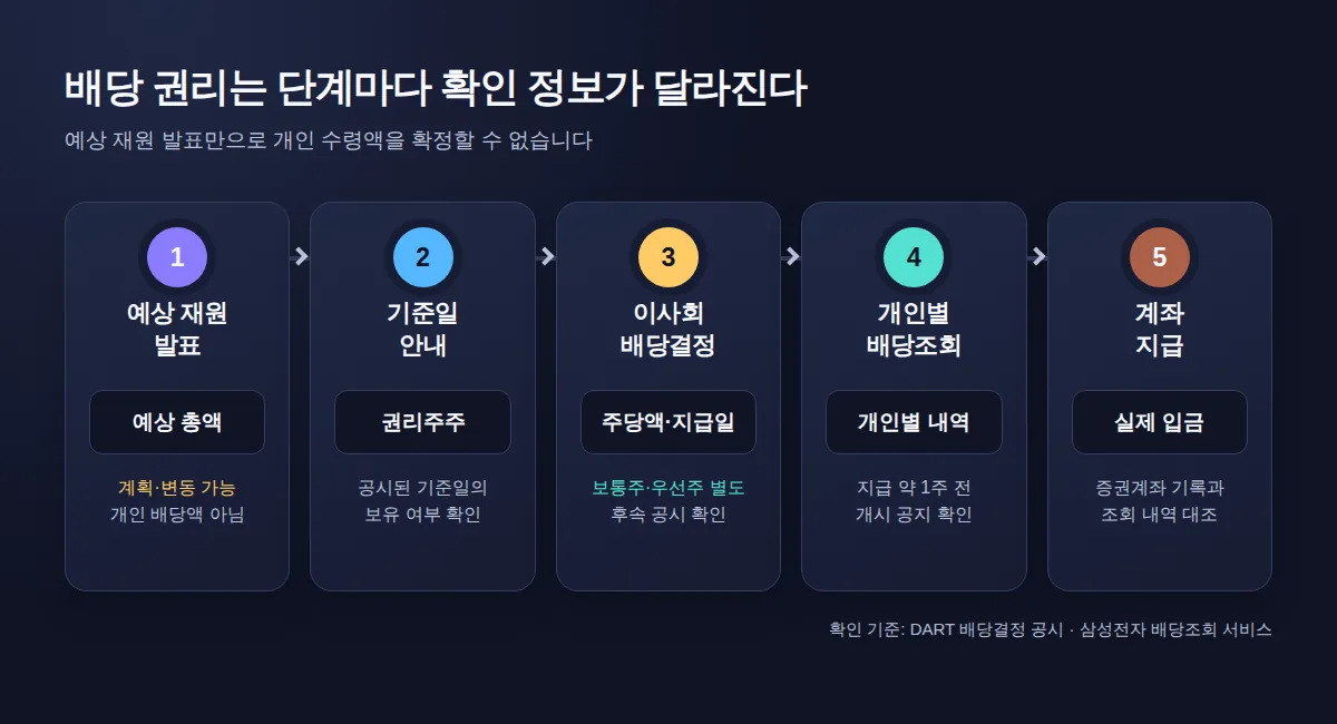 예상 재원 발표부터 기준일 안내, 이사회 배당결정, 개인별 배당조회와 지급까지 이어지는 권리 확인 흐름