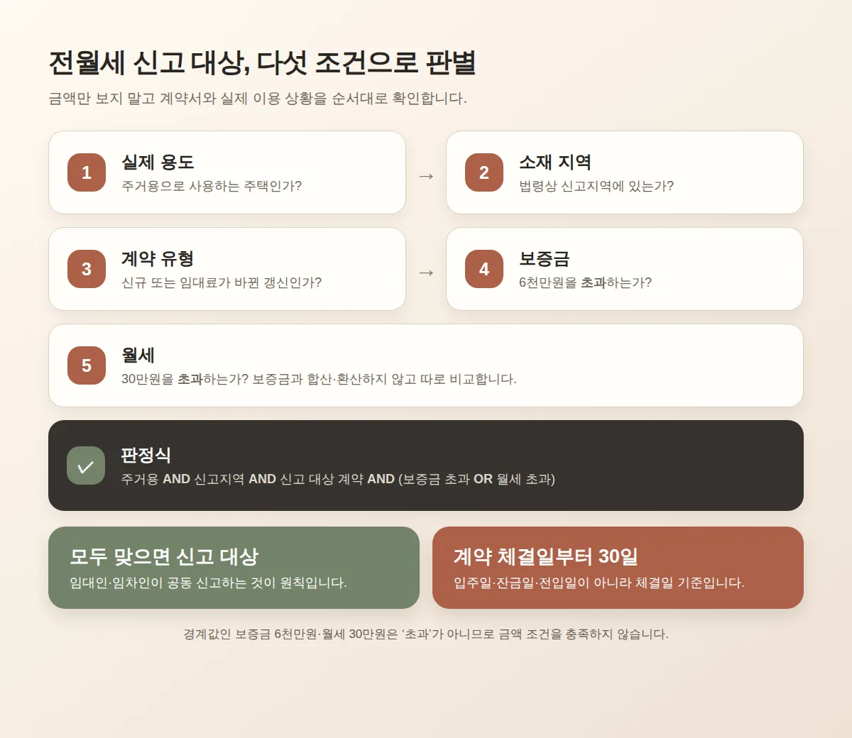 계약서의 실제 용도와 소재지, 계약 유형, 보증금·월세를 확인해 신고 대상과 30일 기한을 판별하는 흐름도