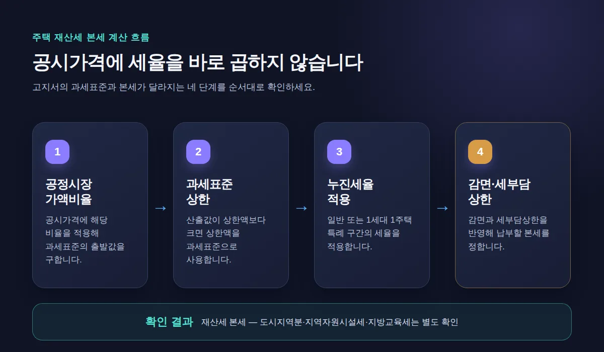 주택 공시가격에서 본세까지 이어지는 네 단계 계산 흐름