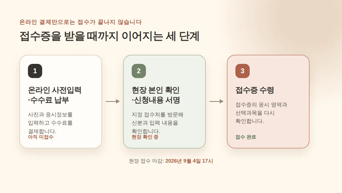 온라인 사전입력과 수수료 납부에서 현장 본인 확인·서명을 거쳐 접수증 수령으로 이어지는 세 단계 흐름