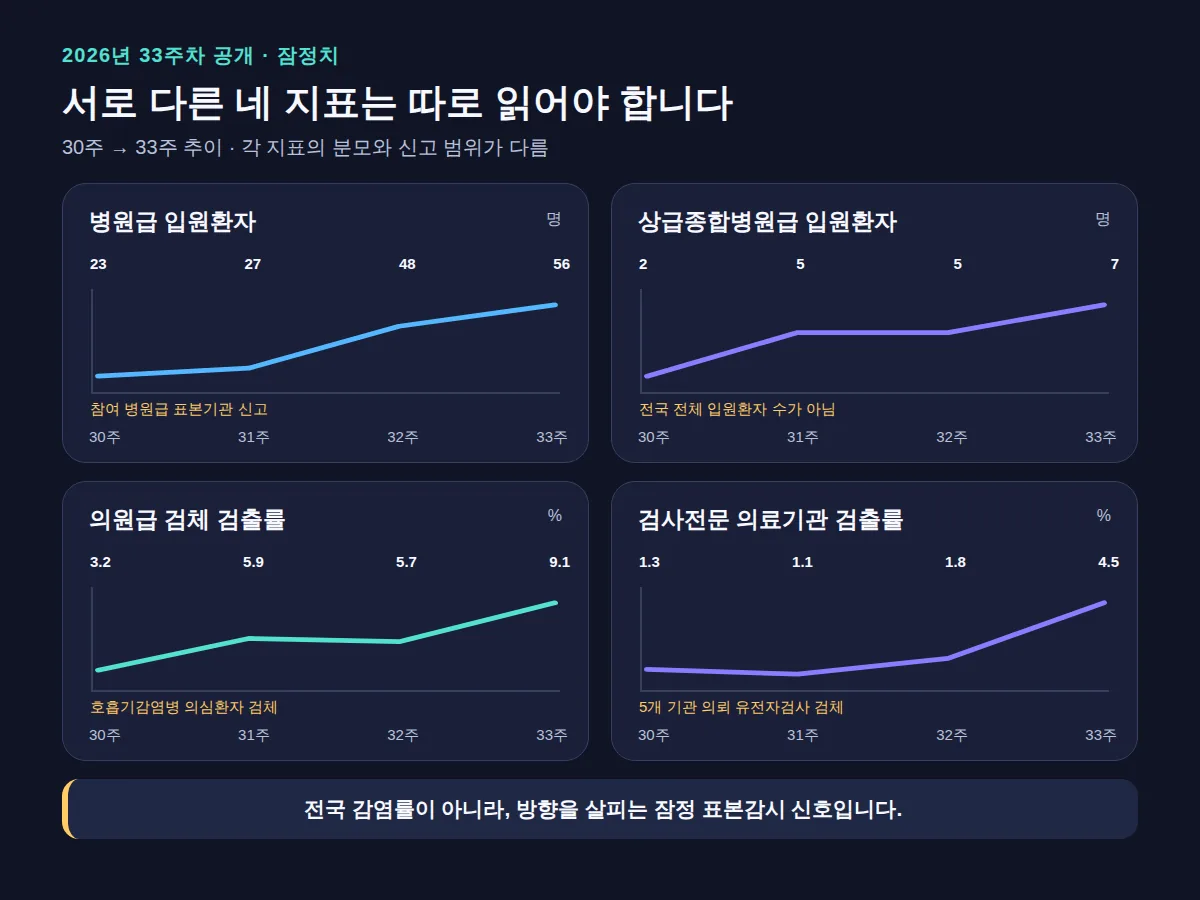 30~33주차 입원환자 수와 서로 다른 분모의 검출률을 분리한 4개 잠정 표본감시 추이