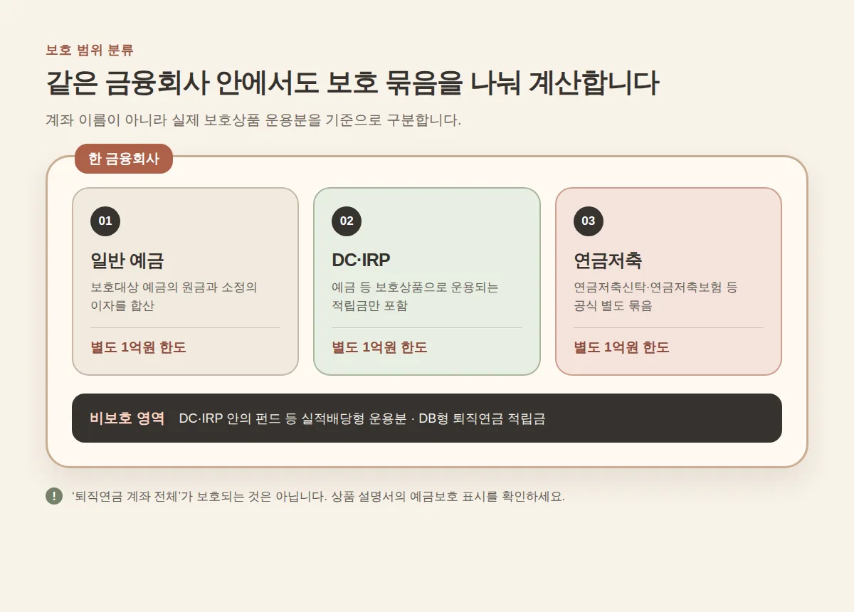 한 금융회사 안의 일반 예금, DC·IRP 보호상품 운용분, 연금저축과 비보호 영역 분류