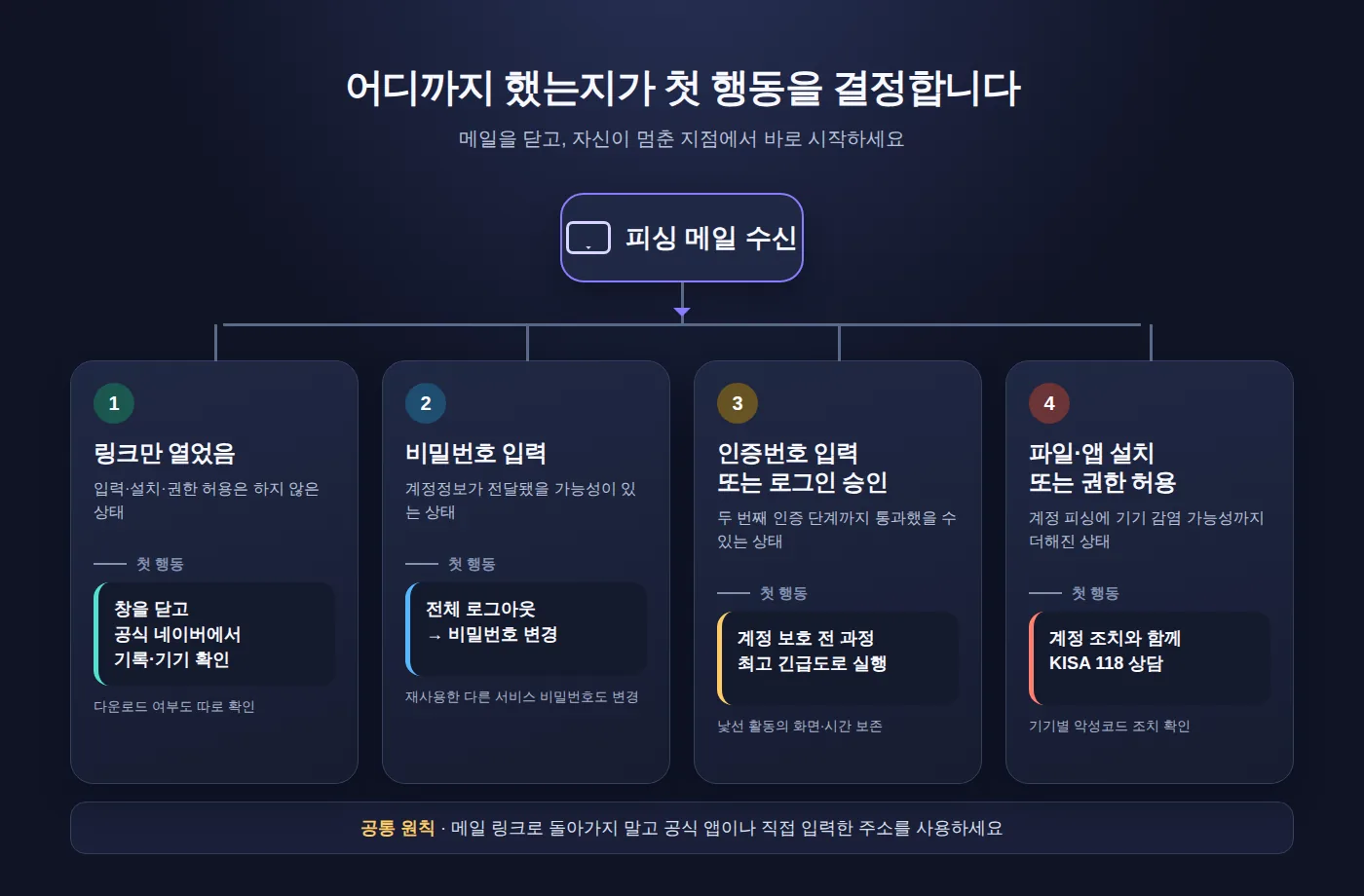 메일 수신 후 행동에 따라 달라지는 위험 단계와 첫 조치 흐름도