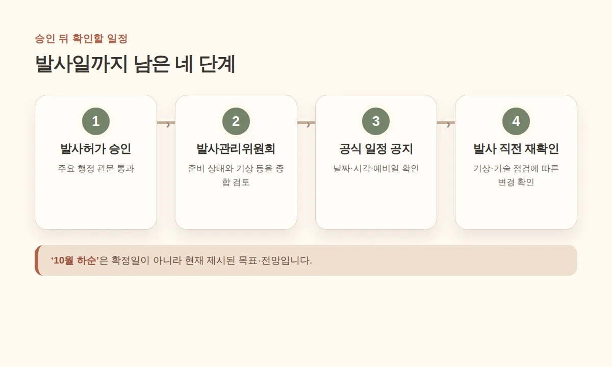 발사허가 승인부터 발사 직전 재확인까지의 네 단계 일정 흐름도
