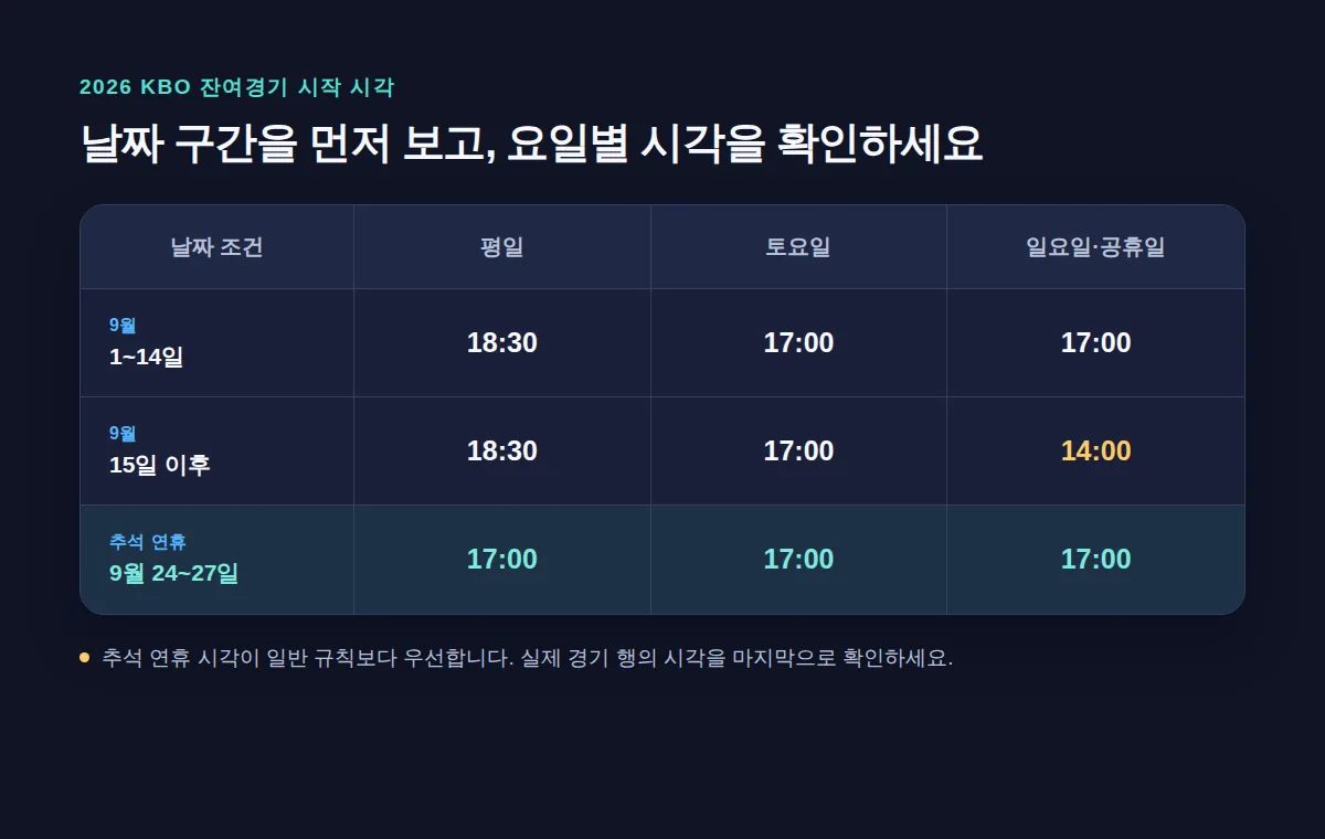 9월 날짜 구간별 평일·토요일·일요일 및 공휴일 경기 시작 시각 비교