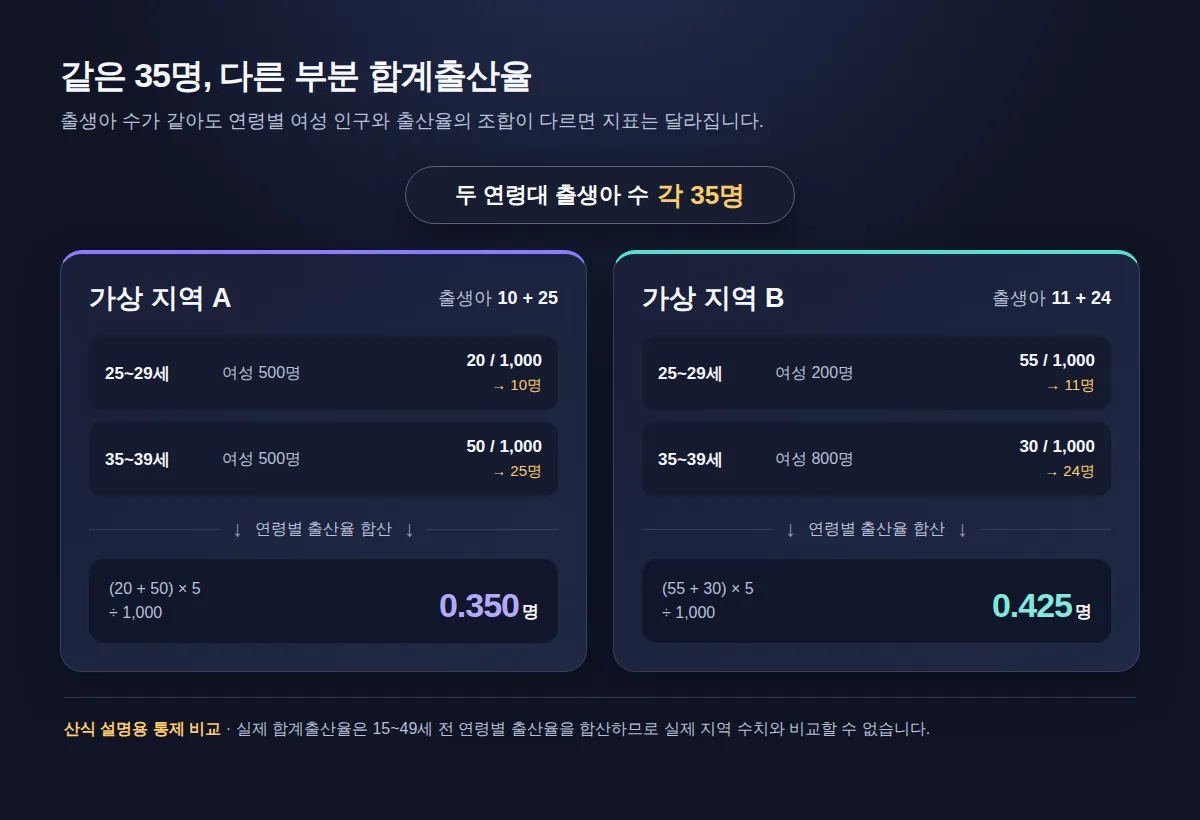 가상 A·B 지역의 같은 출생아 35명이 서로 다른 부분 합계출산율로 계산되는 비교 도식