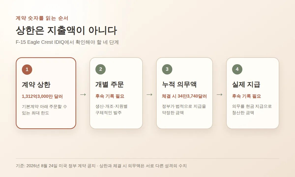 F-15 Eagle Crest IDIQ의 계약 상한에서 개별 주문, 누적 의무액, 실제 지급으로 이어지는 네 단계 흐름도