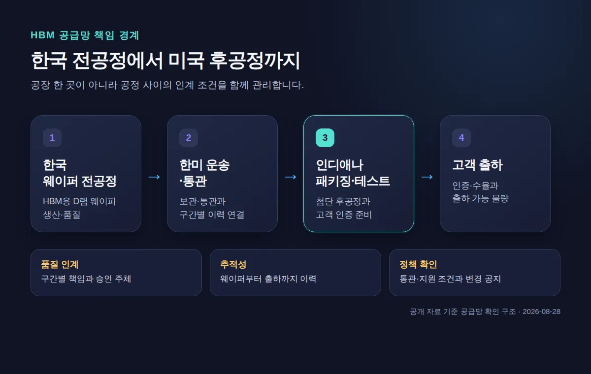 한국 전공정에서 한미 운송·통관을 거쳐 인디애나 패키징·테스트와 고객 출하로 이어지는 HBM 공급망 흐름