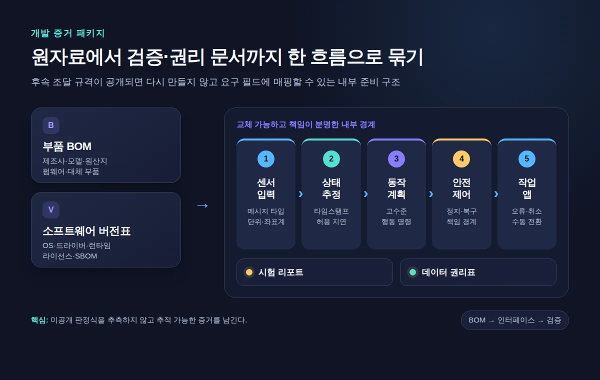 부품·소프트웨어 원자료에서 제어 인터페이스를 거쳐 시험 리포트와 데이터 권리표로 이어지는 증거 패키지 흐름