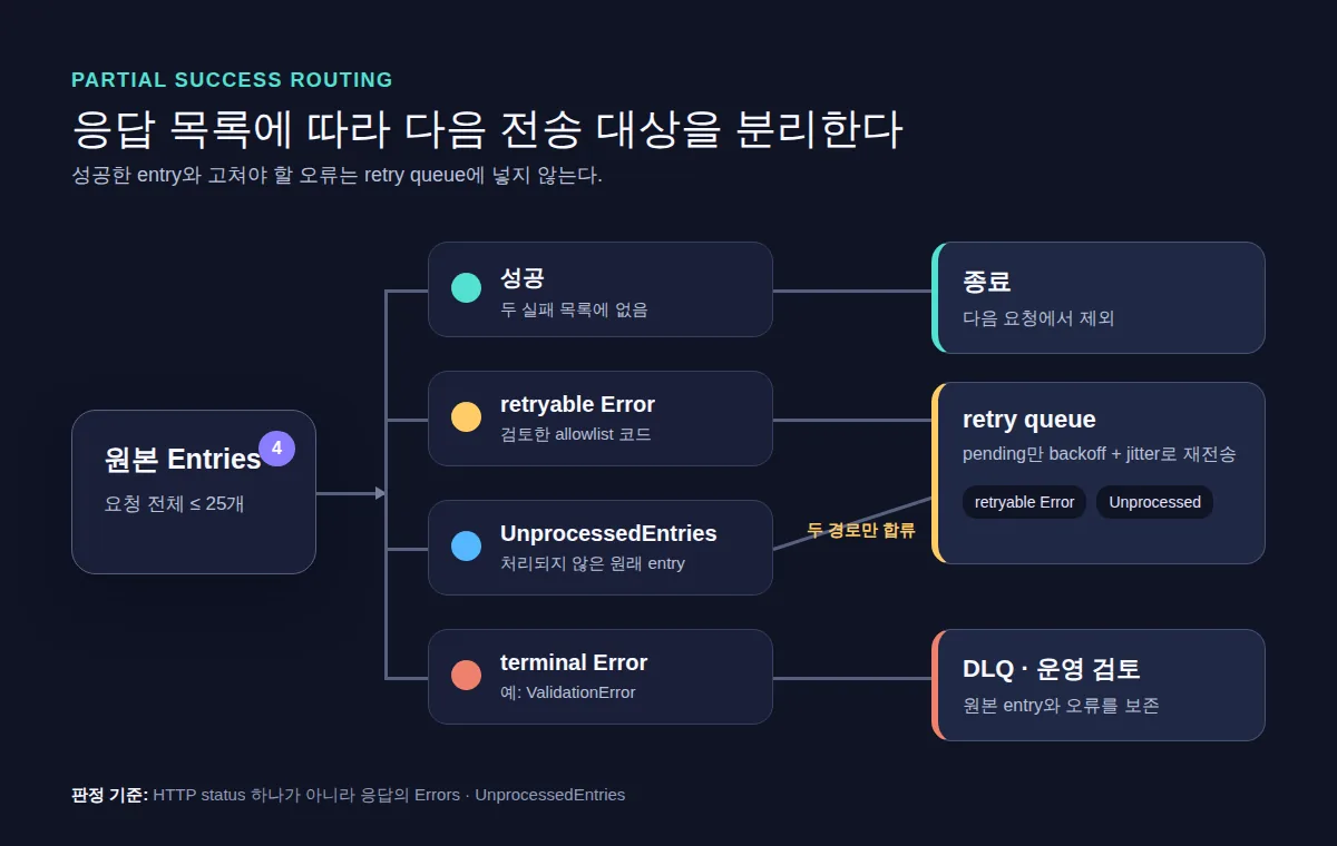 원본 Entries를 성공, 재시도 가능 오류, 처리되지 않은 항목, terminal 오류로 분리하는 흐름도