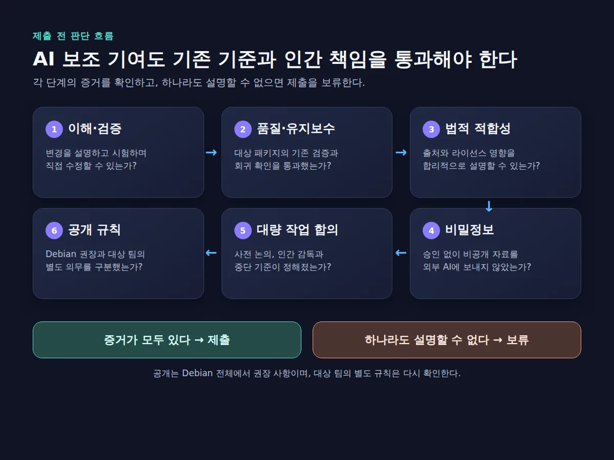 Debian AI 보조 기여가 여섯 판단을 거쳐 제출 또는 보류로 갈리는 흐름도