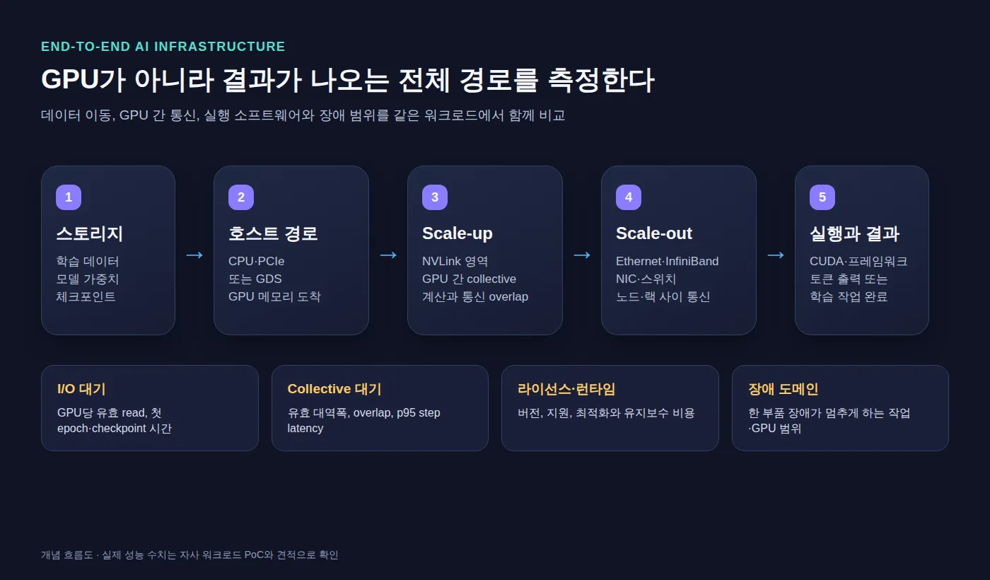 스토리지에서 GPU 메모리와 scale-up·scale-out 통신을 거쳐 실행 결과로 이어지는 AI 인프라 흐름