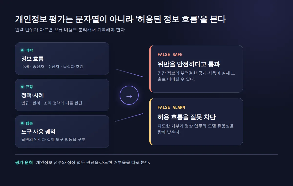 개인정보 평가의 세 입력과 false safe·false alarm 오류 경로 비교