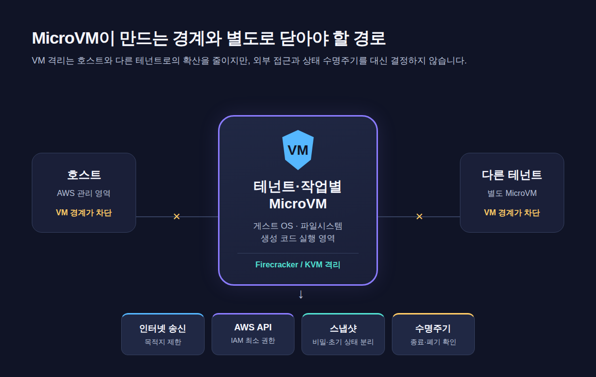 MicroVM의 VM 격리 경계와 인터넷·AWS API·스냅샷·수명주기 별도 통제 영역