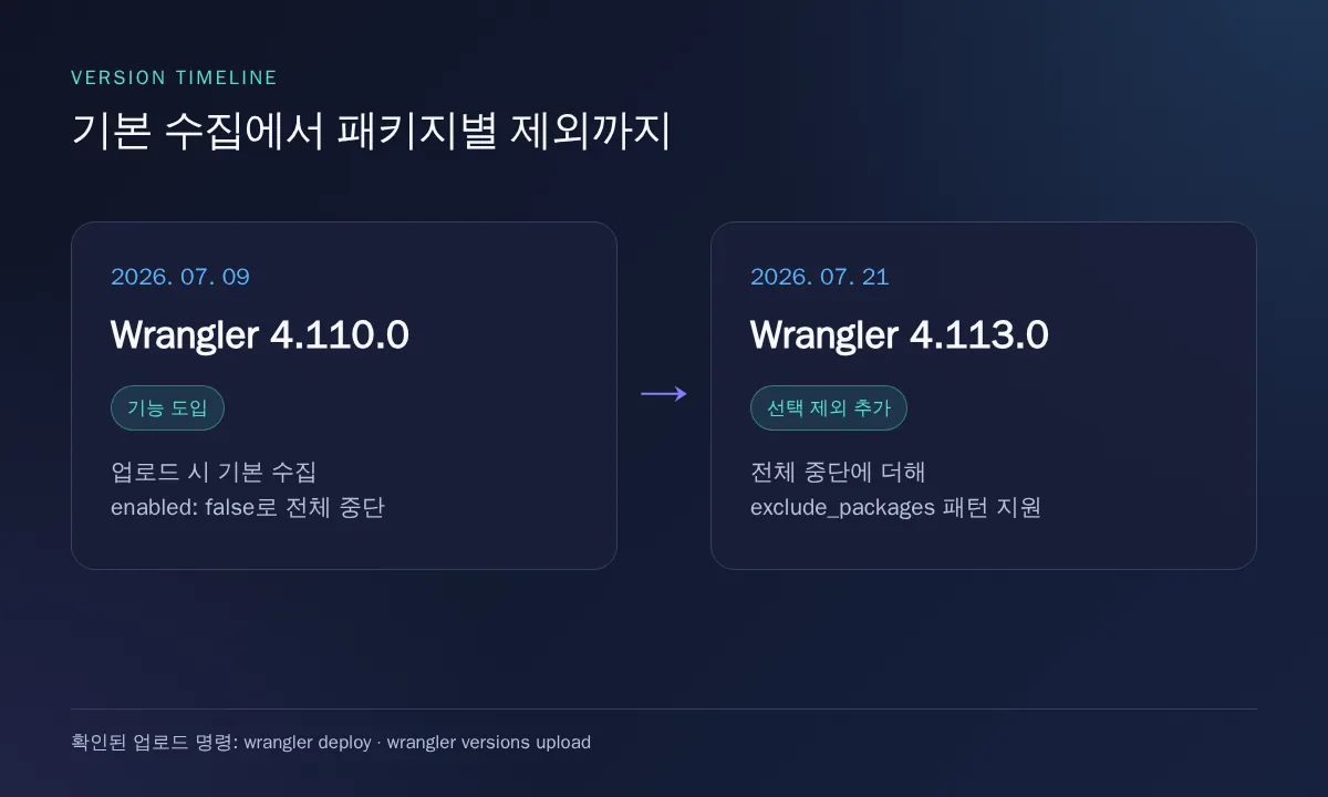 Wrangler 4.110.0 도입과 4.113.0 선택 제외 추가의 날짜·설정 변화 타임라인