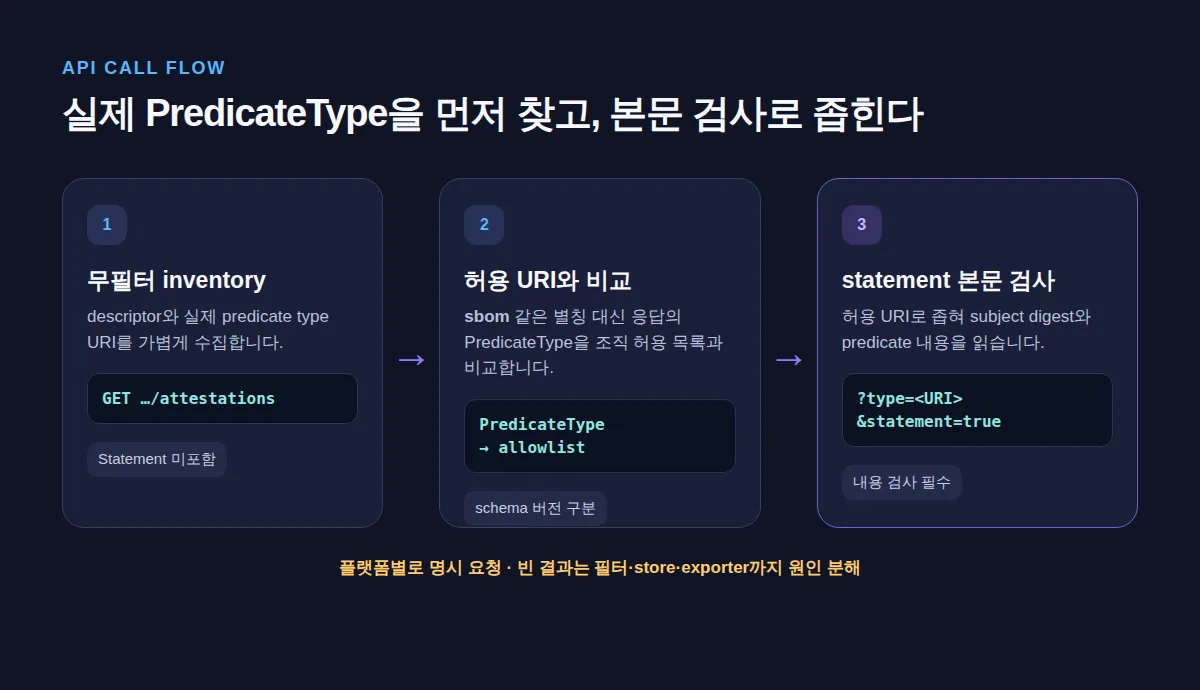 무필터 조회로 PredicateType을 수집하고 허용 URI와 statement 본문 검사로 좁히는 API 호출 흐름
