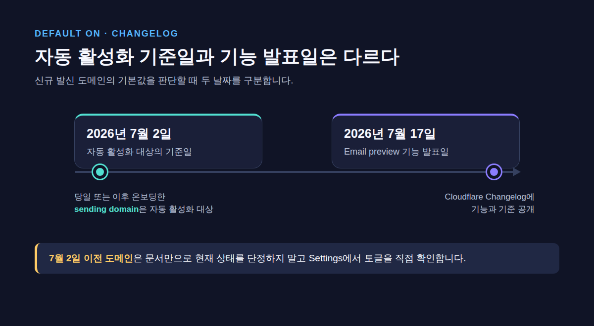 2026년 7월 2일 자동 활성화 기준과 7월 17일 기능 발표일 타임라인