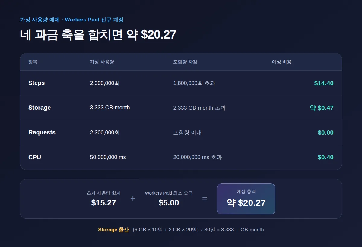 가상 사용량의 steps·storage·requests·CPU 포함량을 차감해 약 $20.27을 계산한 표
