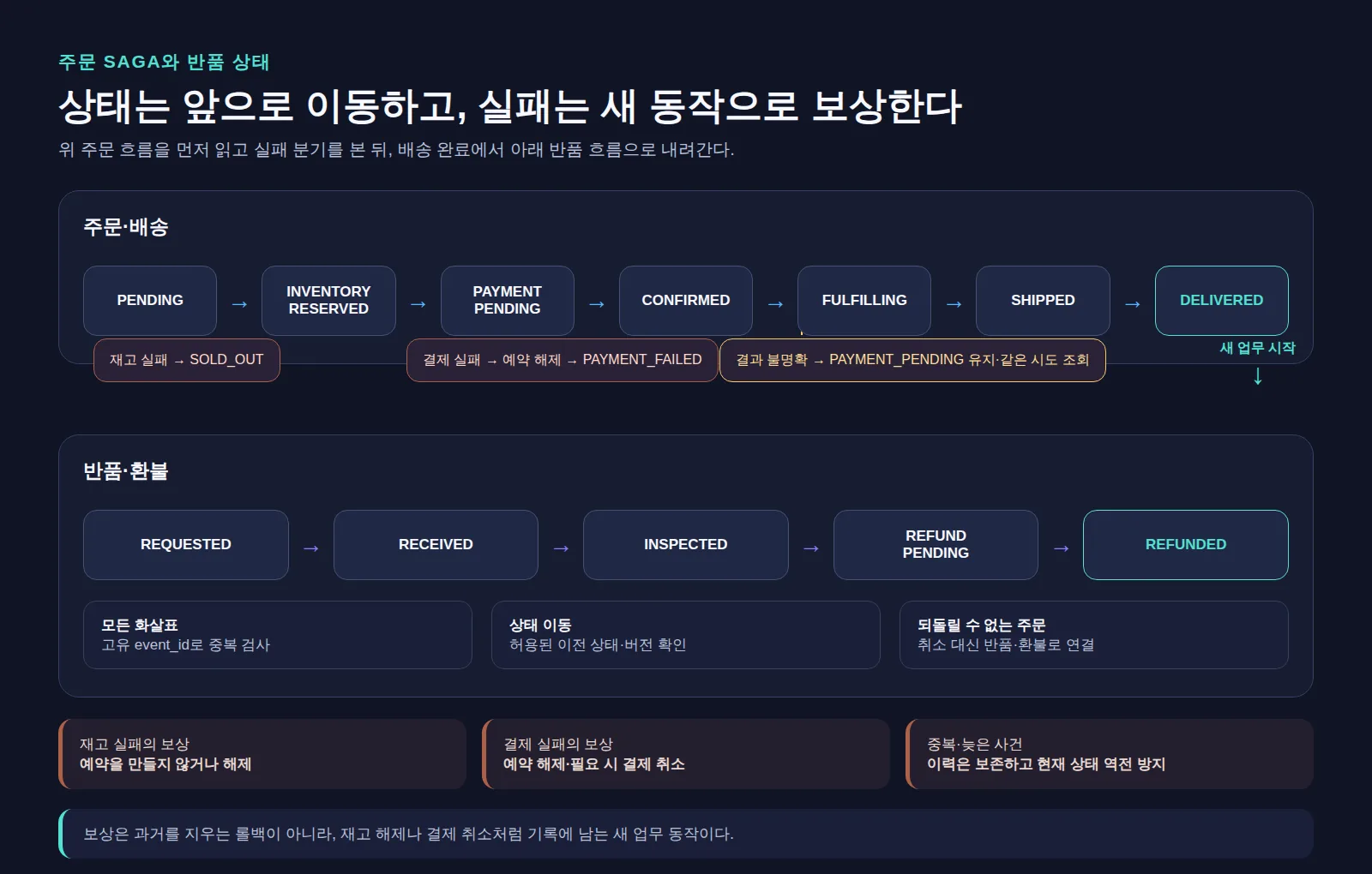 주문 실패 보상과 배송 완료 뒤 반품·환불 전환을 보여주는 상태도