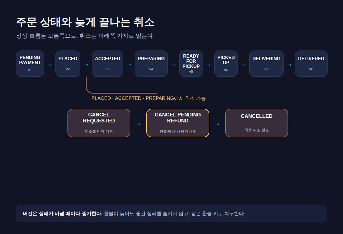 정상 배달 흐름과 환불 대기 단계를 포함한 주문 취소 흐름 상태도