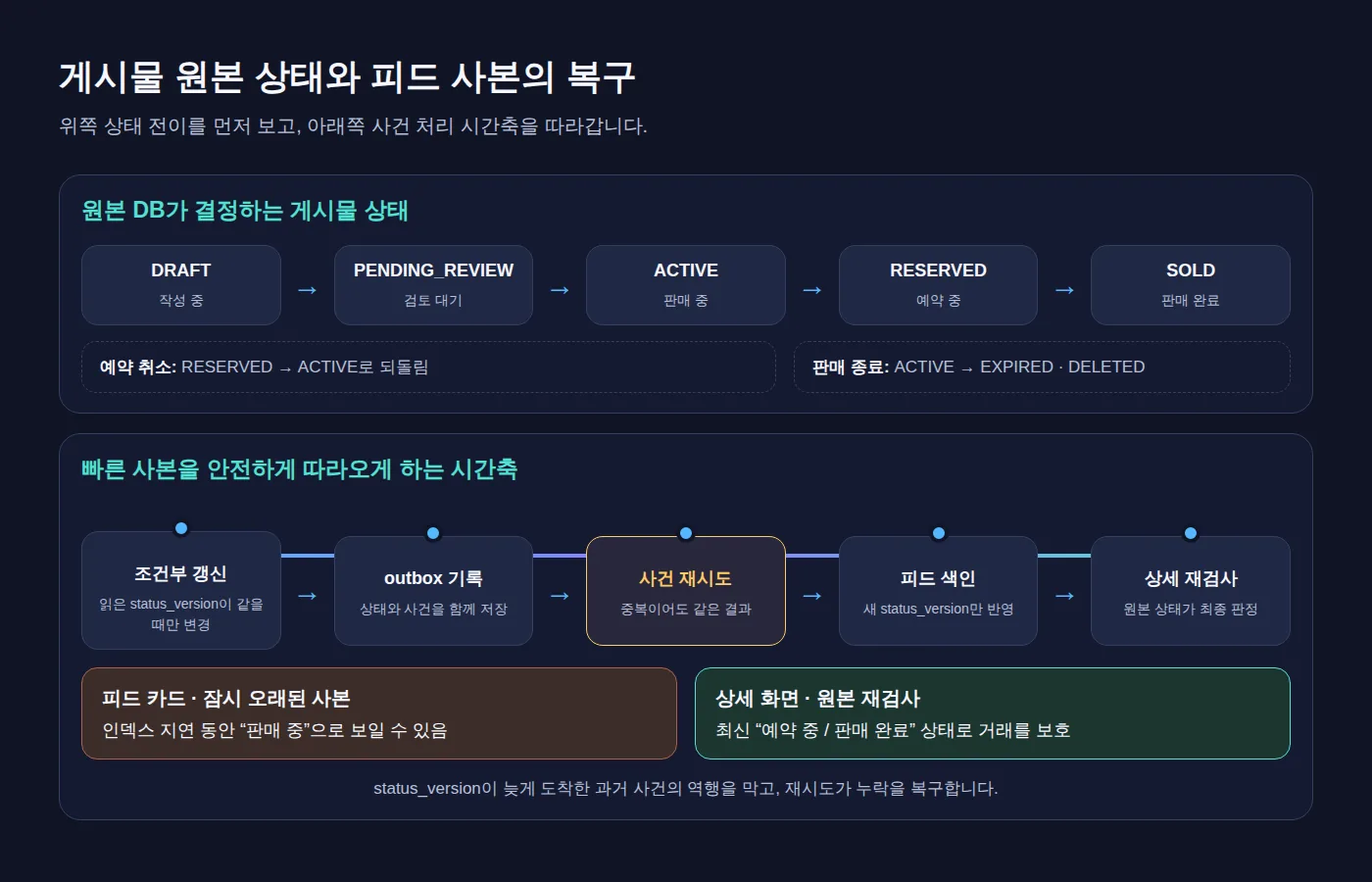 게시물 원본 상태 전이와 피드 사본의 지연, 차단 전파와 복구 흐름