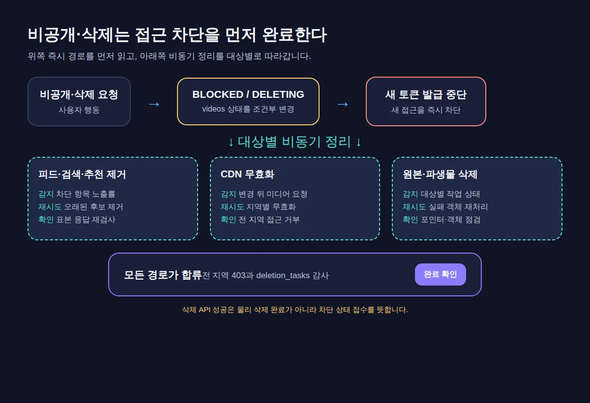 비공개·삭제 요청 뒤 새 접근을 먼저 차단하고 피드 제거, CDN 무효화, 객체 삭제를 비동기로 확인하는 상태도