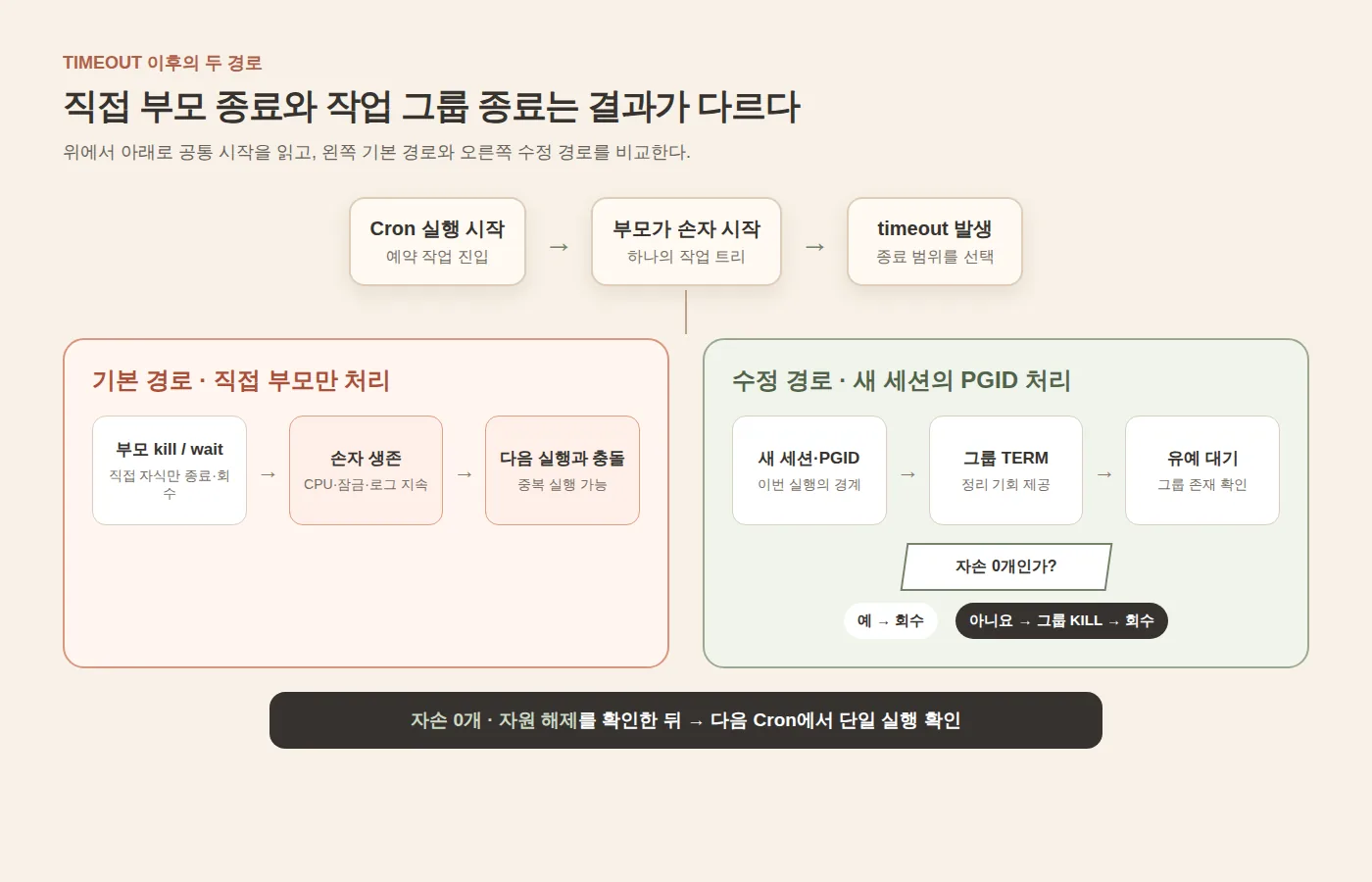 timeout 뒤 직접 부모만 종료하는 경로와 프로세스 그룹 전체를 종료하는 경로의 조건 분기