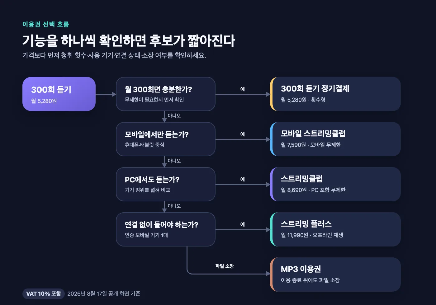 청취 횟수와 기기, 오프라인 재생, 파일 소장 여부에 따른 멜론이용권 선택 흐름