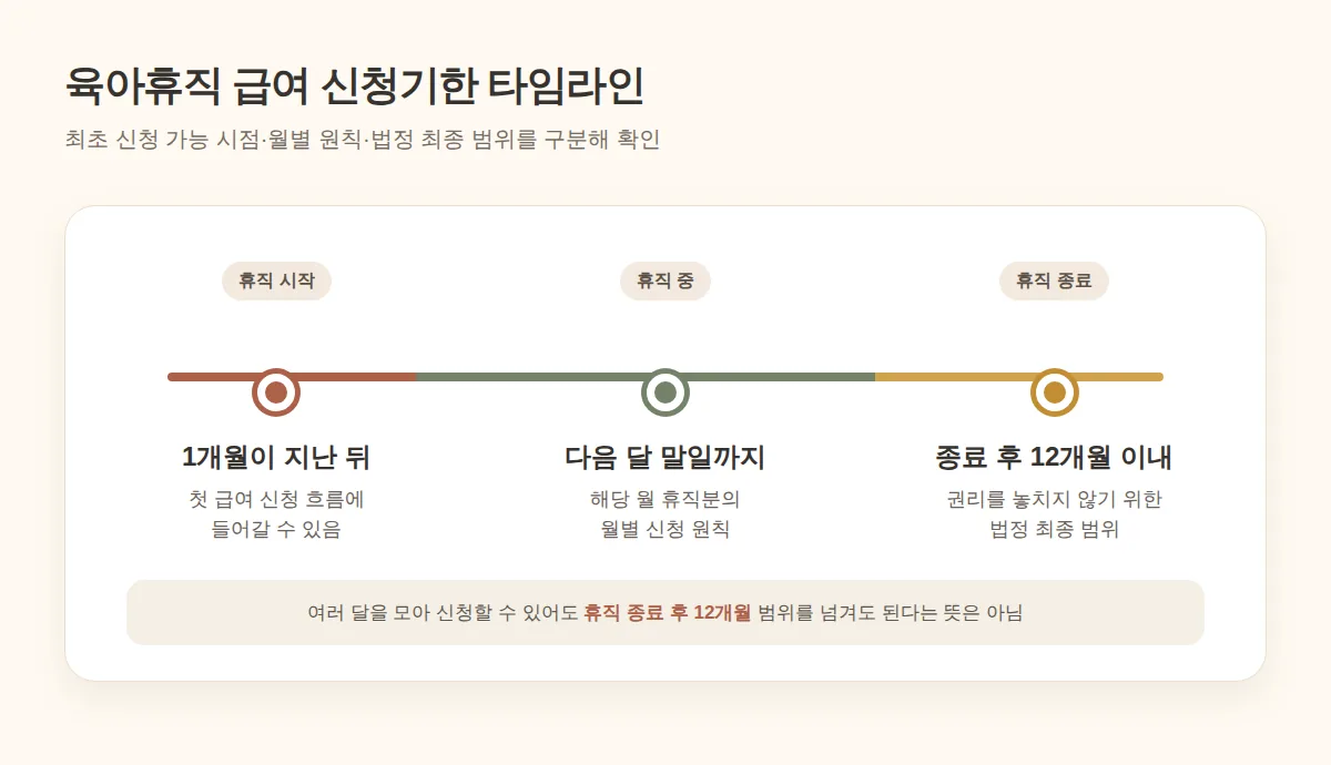 육아휴직 최초 신청 가능 시점과 월별 신청 원칙, 법정 최종기한 타임라인