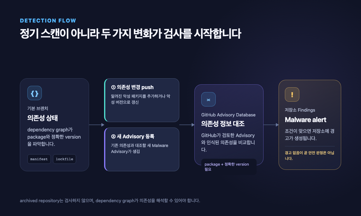 기본 브랜치 의존성 정보와 두 가지 변화가 Malware alert 생성으로 이어지는 탐지 흐름