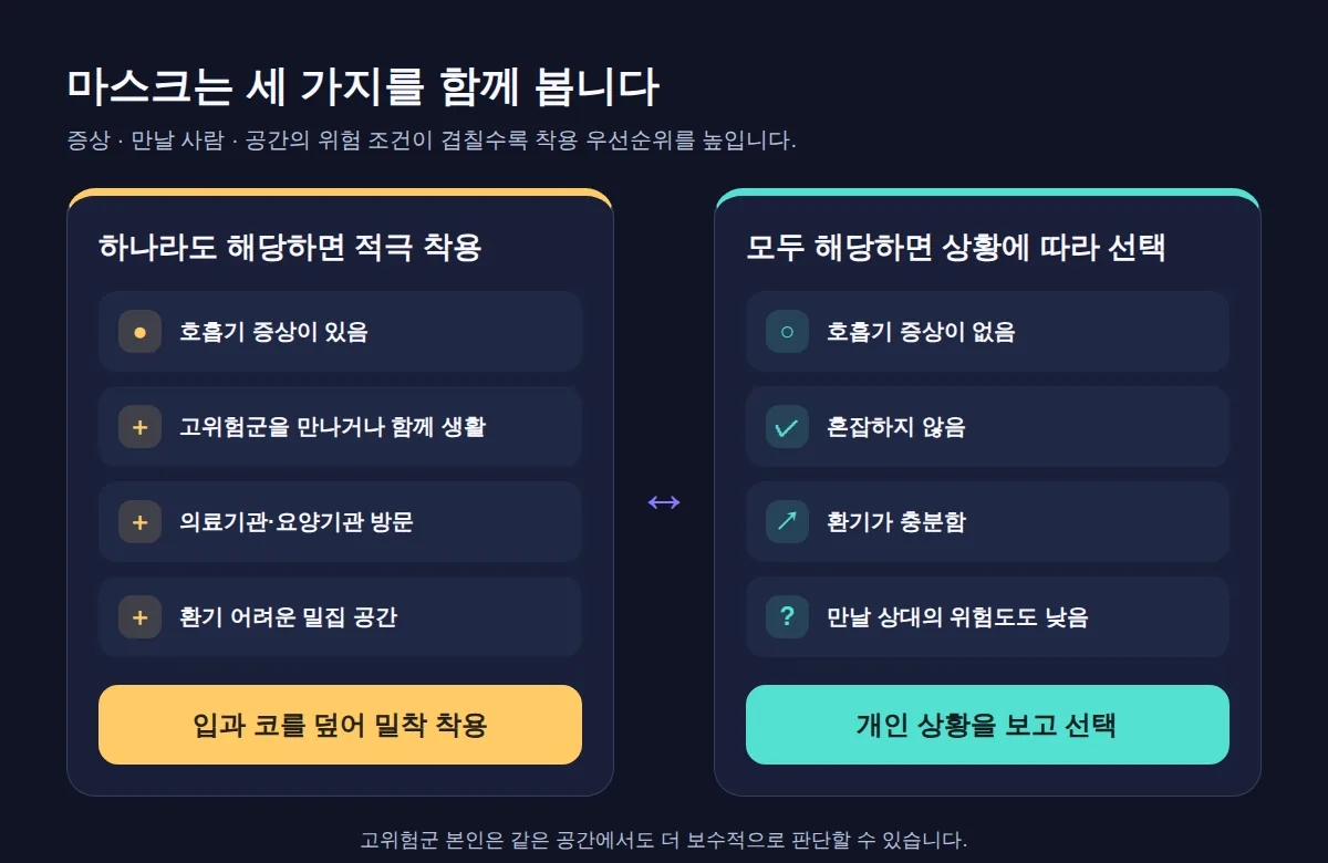 증상·고위험군 접촉·의료요양기관·밀집 공간에 따른 마스크 착용 판단도