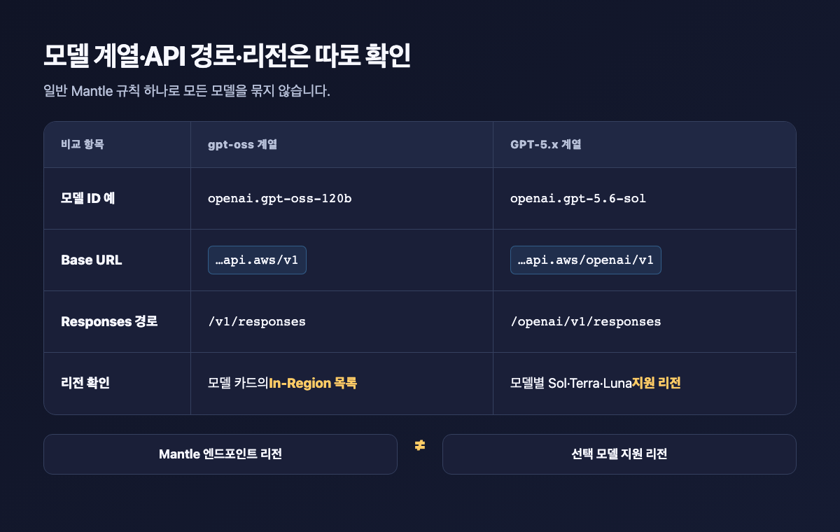 gpt-oss와 GPT-5.x의 API 경로 및 엔드포인트 리전과 모델 지원 리전 비교