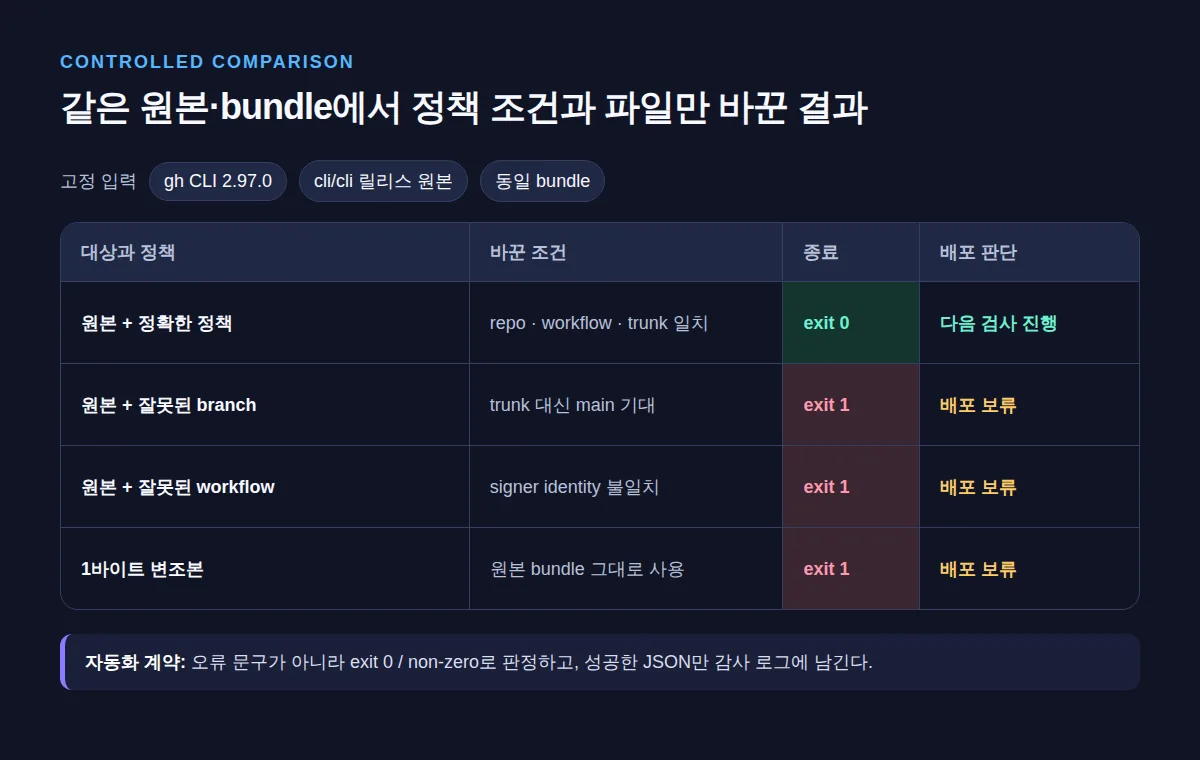 동일한 원본과 bundle에서 정확한 정책은 exit 0, 조건 불일치와 변조본은 exit 1이 되는 비교