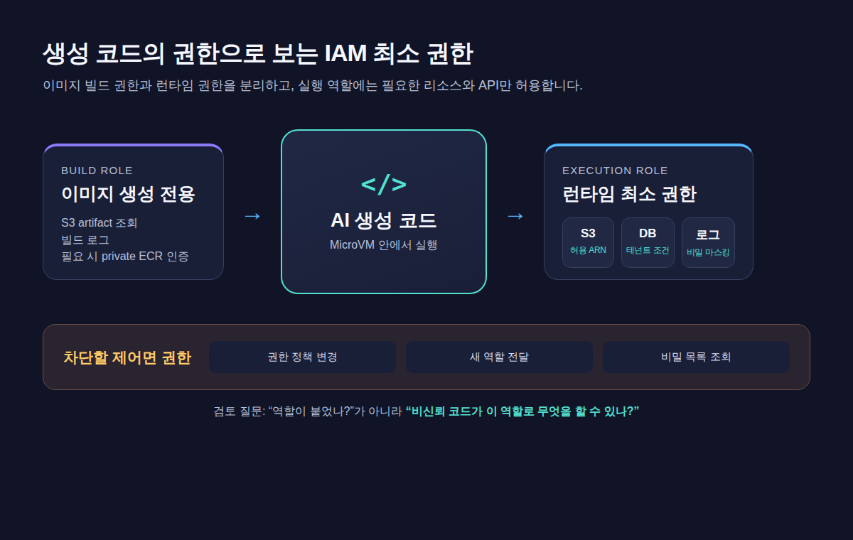 build role과 execution role을 분리한 생성 코드의 IAM 최소 권한 구조