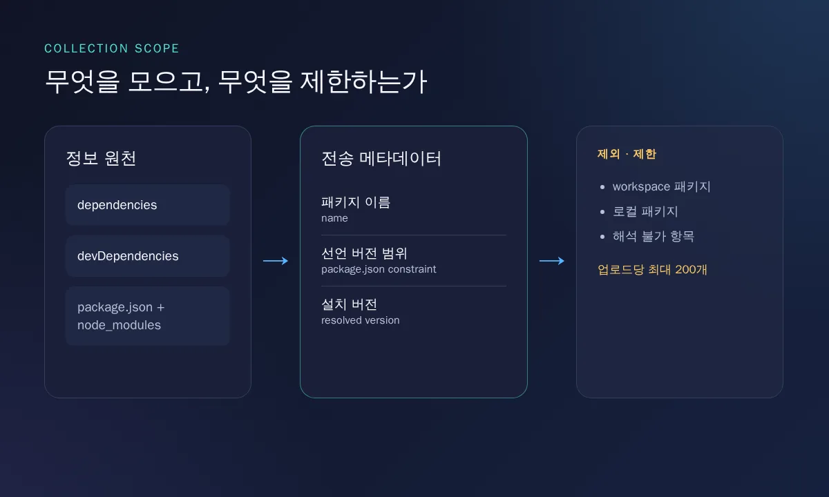 dependencies와 devDependencies에서 수집하는 세 가지 메타데이터와 제외·200개 제한 구조도