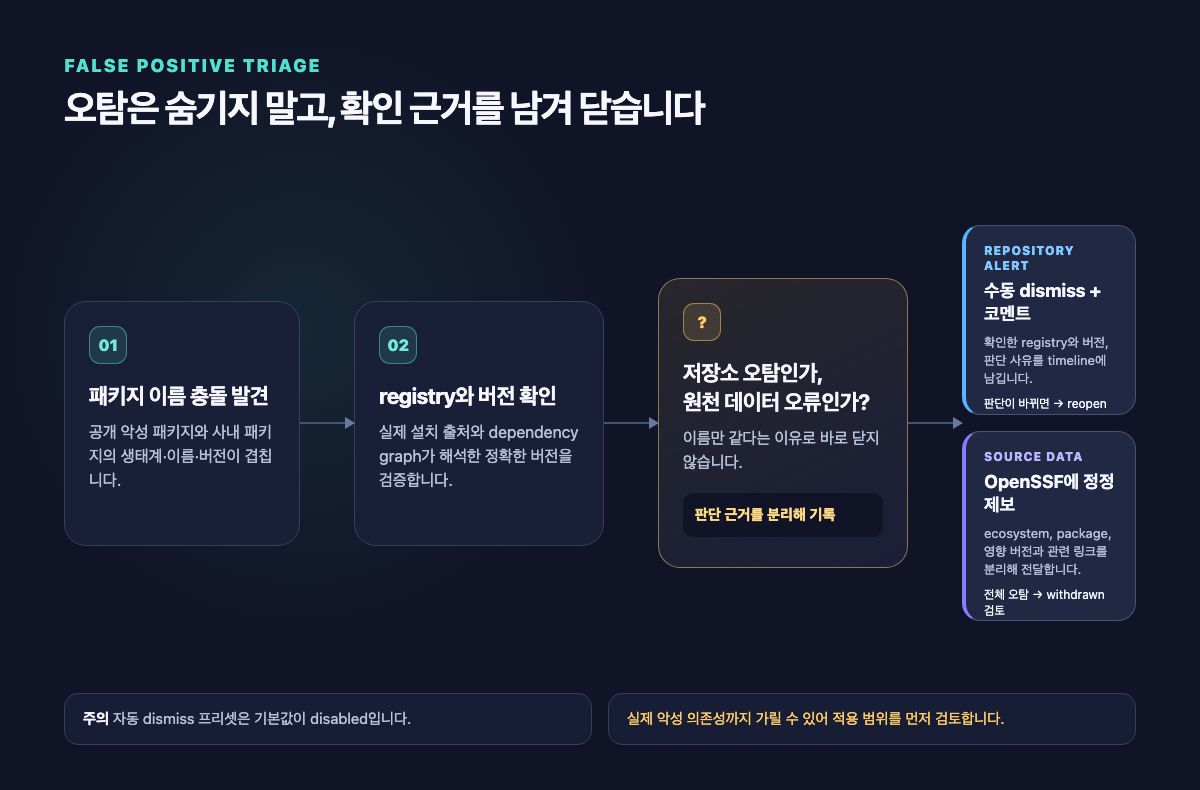 패키지 이름 충돌을 검증하고 저장소 경고 처리와 OpenSSF 정정 제보로 나누는 오탐 처리 흐름