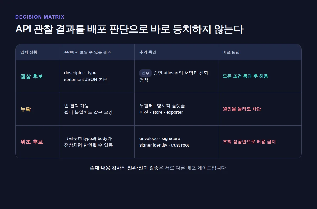 정상·누락·위조 후보별 API 관찰 결과와 추가 검증 및 배포 결정을 연결한 판정표