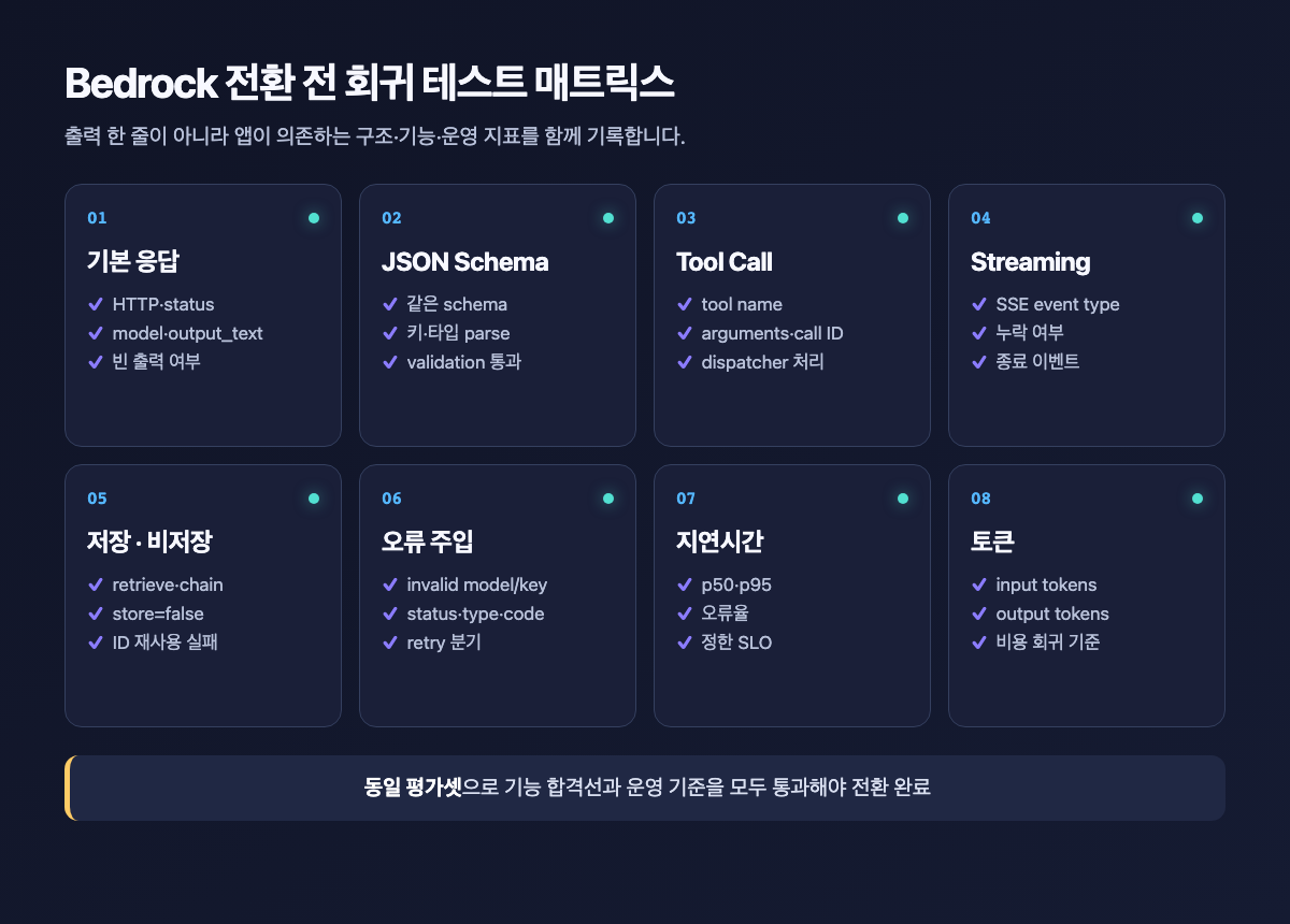 기본 응답부터 토큰까지 점검하는 Bedrock 전환 회귀 테스트 매트릭스