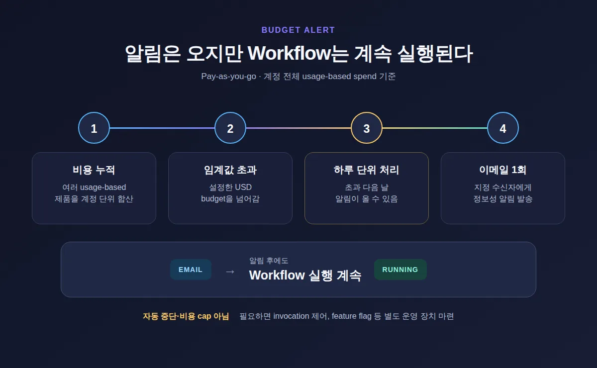 계정 전체 usage 비용의 임계값 초과부터 이메일 발송까지와 Workflow 실행 지속을 보여주는 타임라인