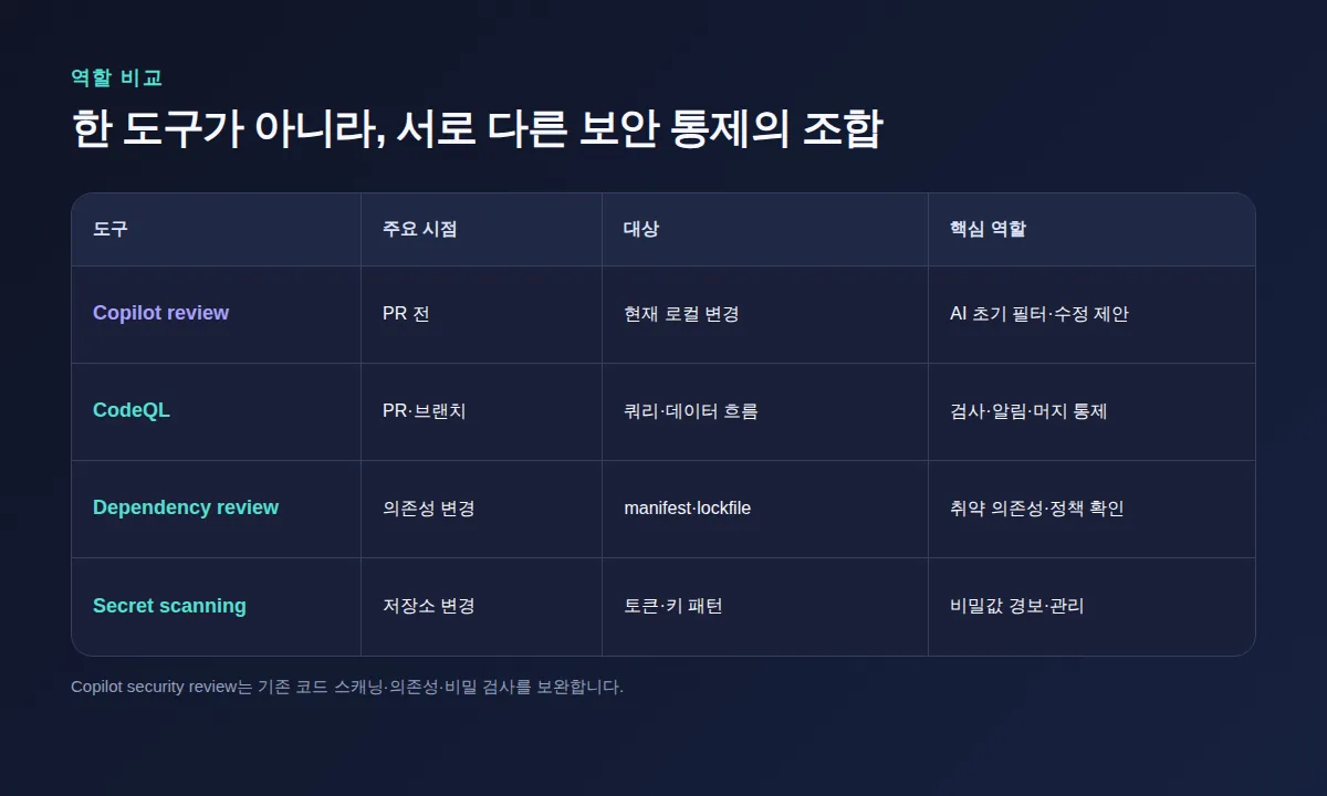Copilot security review와 CodeQL·dependency review·secret scanning의 역할 비교