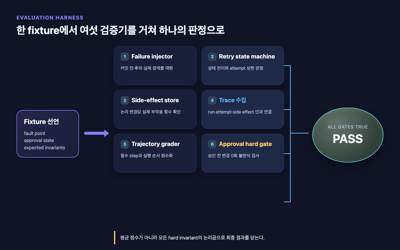fixture 선언이 여섯 검증기를 거쳐 하나의 PASS 판정으로 합쳐지는 평가 하네스 흐름도