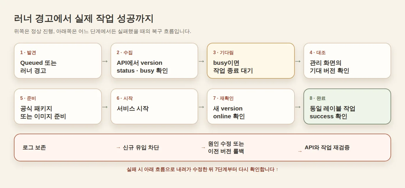 러너 경고 발견부터 API 점검, 업데이트, 실제 작업 성공과 실패 시 롤백 재검증까지의 운영 상태도