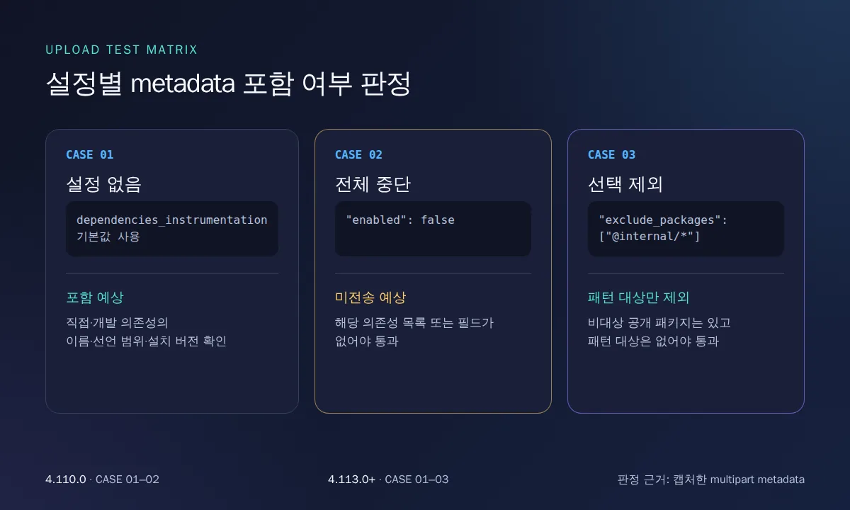 설정 없음·전체 중단·선택 제외에 따른 metadata 포함 여부 테스트 매트릭스