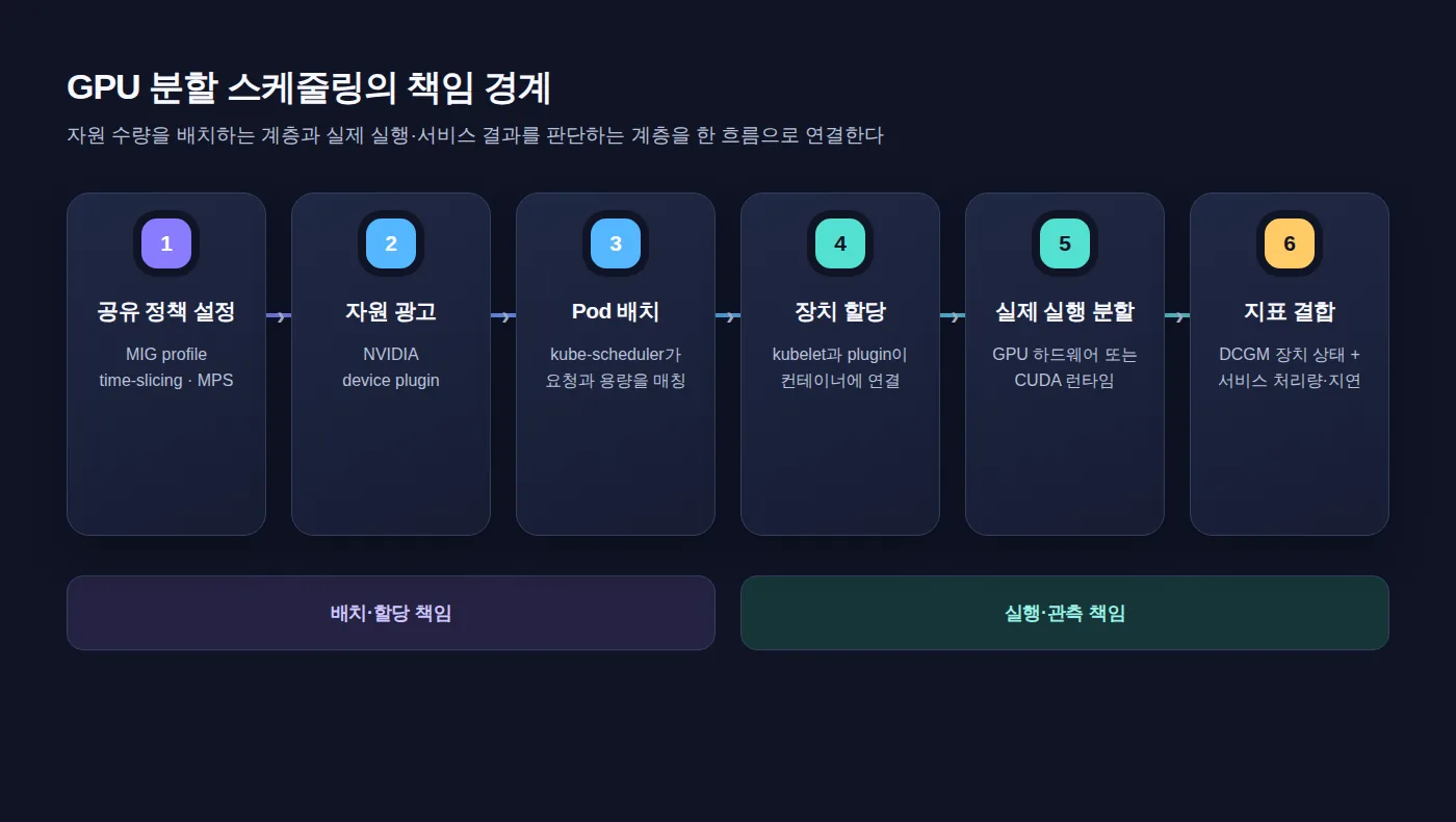 GPU 공유 정책 설정부터 자원 광고, Pod 배치, 장치 할당, 실행 분할, 지표 결합까지의 책임 경계