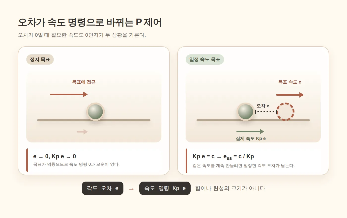 정지 목표에서는 오차와 속도 명령이 함께 0이 되고, 이동 목표에서는 각도 오차가 같은 속도의 명령으로 바뀌는 비교 개념도
