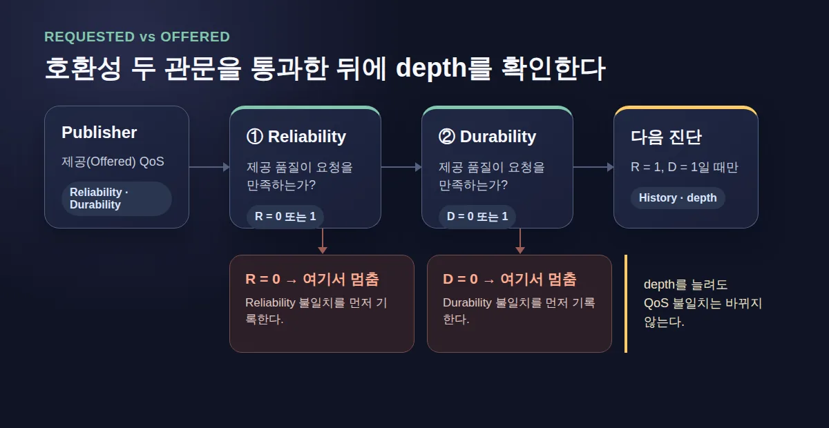 Offered reliability와 durability를 첫 번째 0이 나올 때까지 판정한 뒤 후속 원인으로 분기하는 흐름도