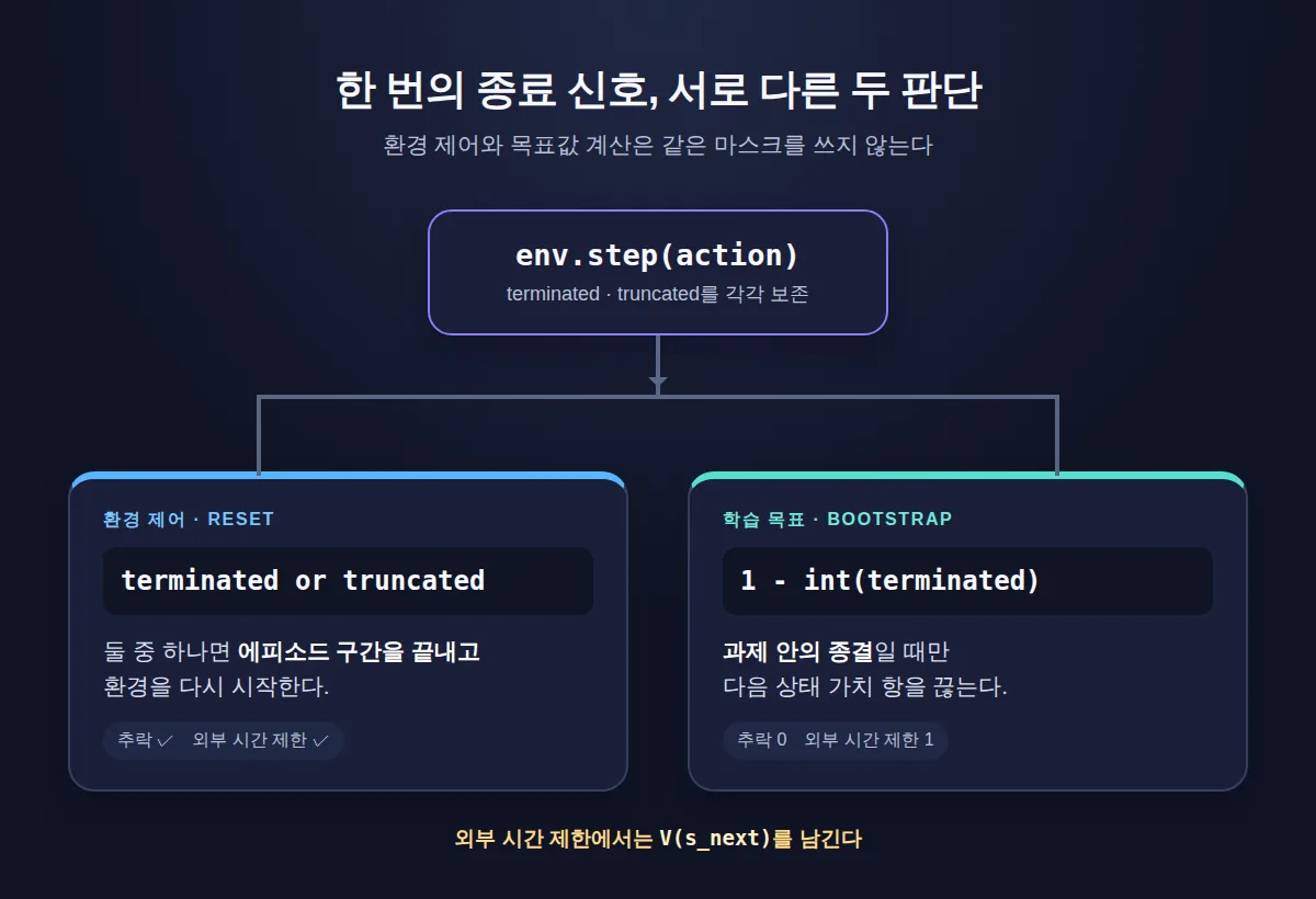 step 결과에서 reset 조건과 bootstrap 마스크가 갈라지는 흐름도
